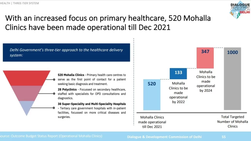 Only 520 mohalla clinic were opened in Delhi under AAP government