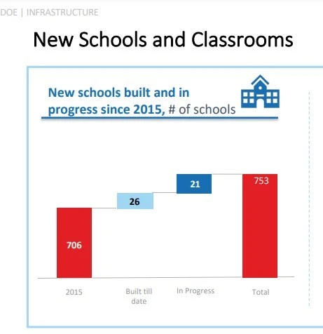 Only 26 schools was built in Delhi between 2015 to 2022