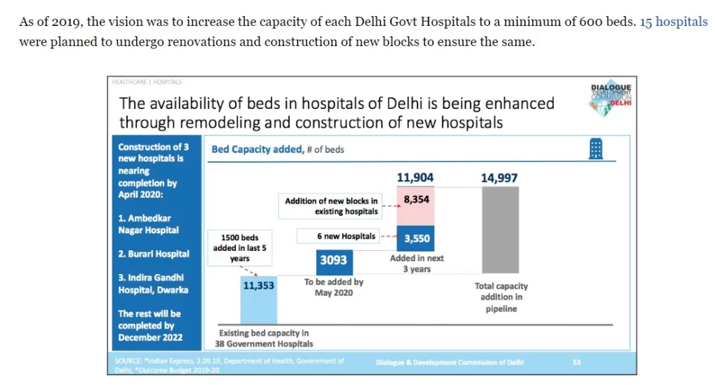 1500 beds were created between 2015 to 2022 by the Delhi government