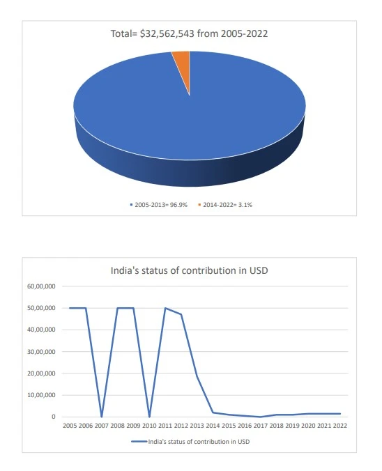Graph showing how much India donated to the UN Democracy Fund