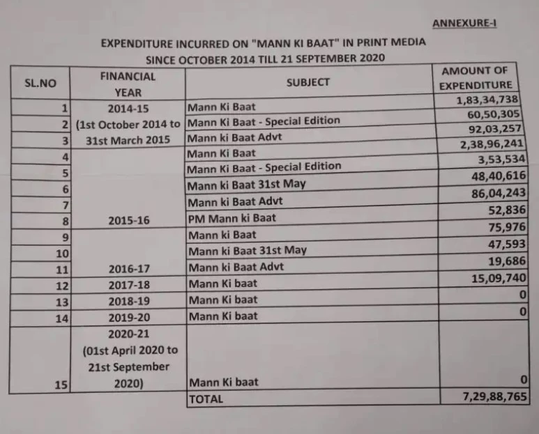 RTI filed to know Mann Ki Baat expenditure