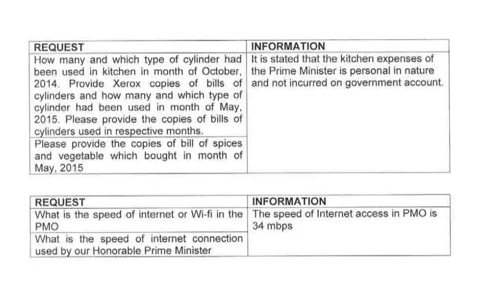 RTI report on PM Modi expenses