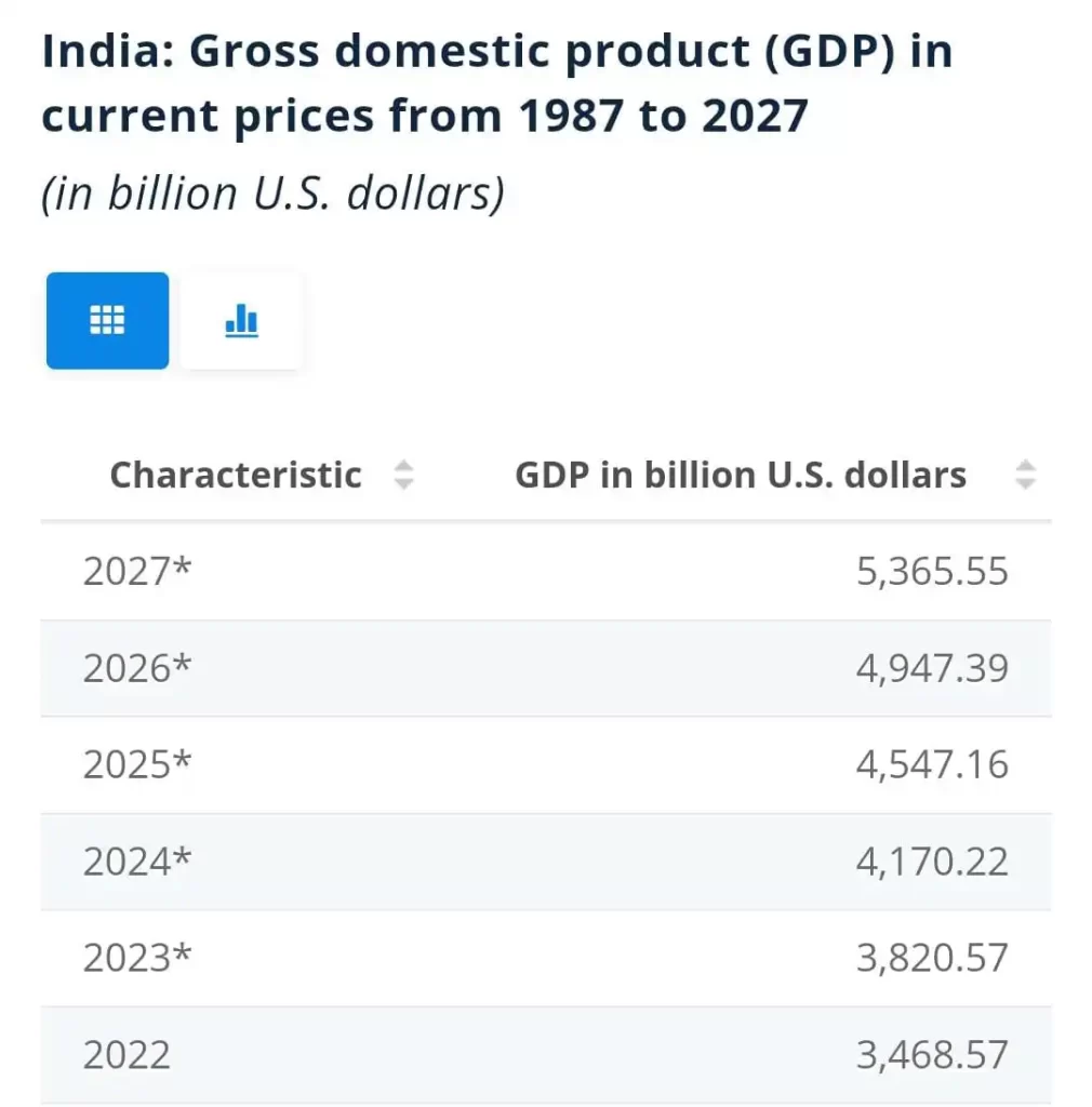 India's GDP report by Statista