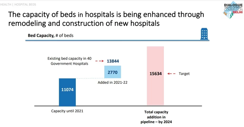 2770 beds were added between 2021-2022 under Delhi government
