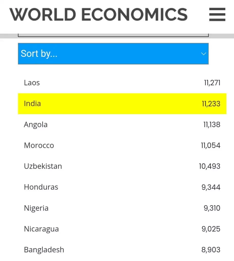 World economics report on India and Bangladesh per capita GDP at PPP