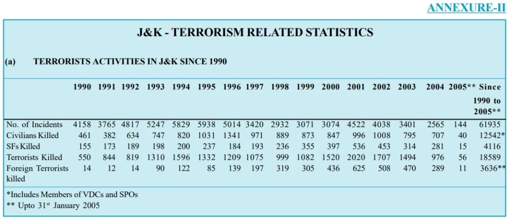 Terrorism related statistics in Jammu & Kashmir