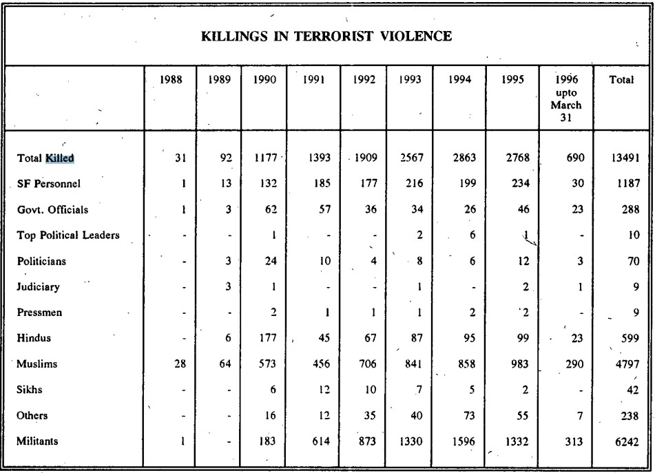 Govt data about killings in Jammu & Kashmir