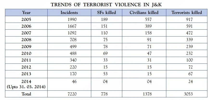 Trends of terrorist violence in Jammu & Kashmir