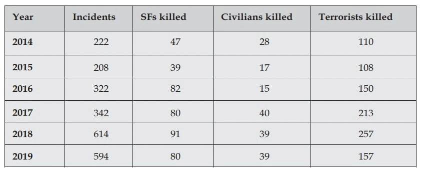 Data of civilians, SFs and terrorist killed in J&K from 2014 to 2019
