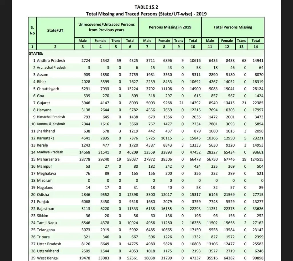 NCRB data 2019