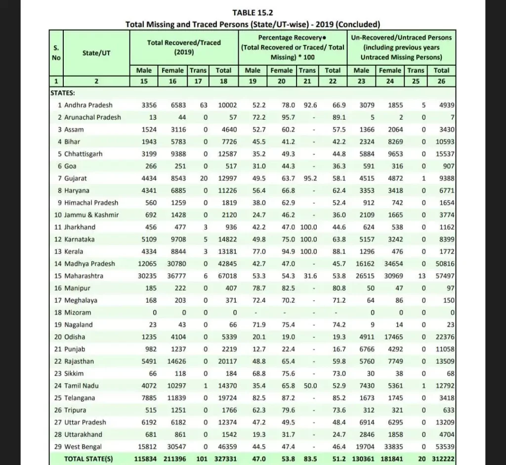 2019 recovery data of women