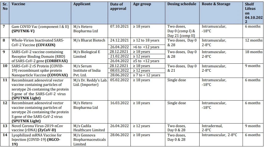 Covid 19 vaccines approved to manufacture in India.