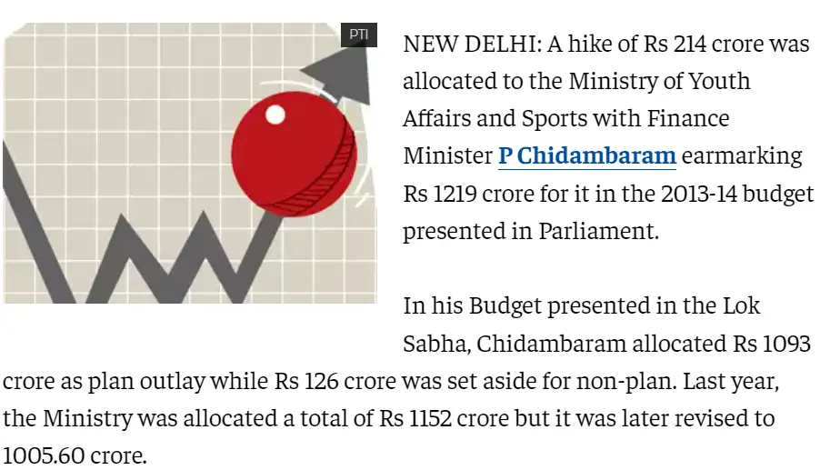 During 2014 winter Olympics, the Congress govt had allocated a budget of Rs 1219 crore for sports development. 