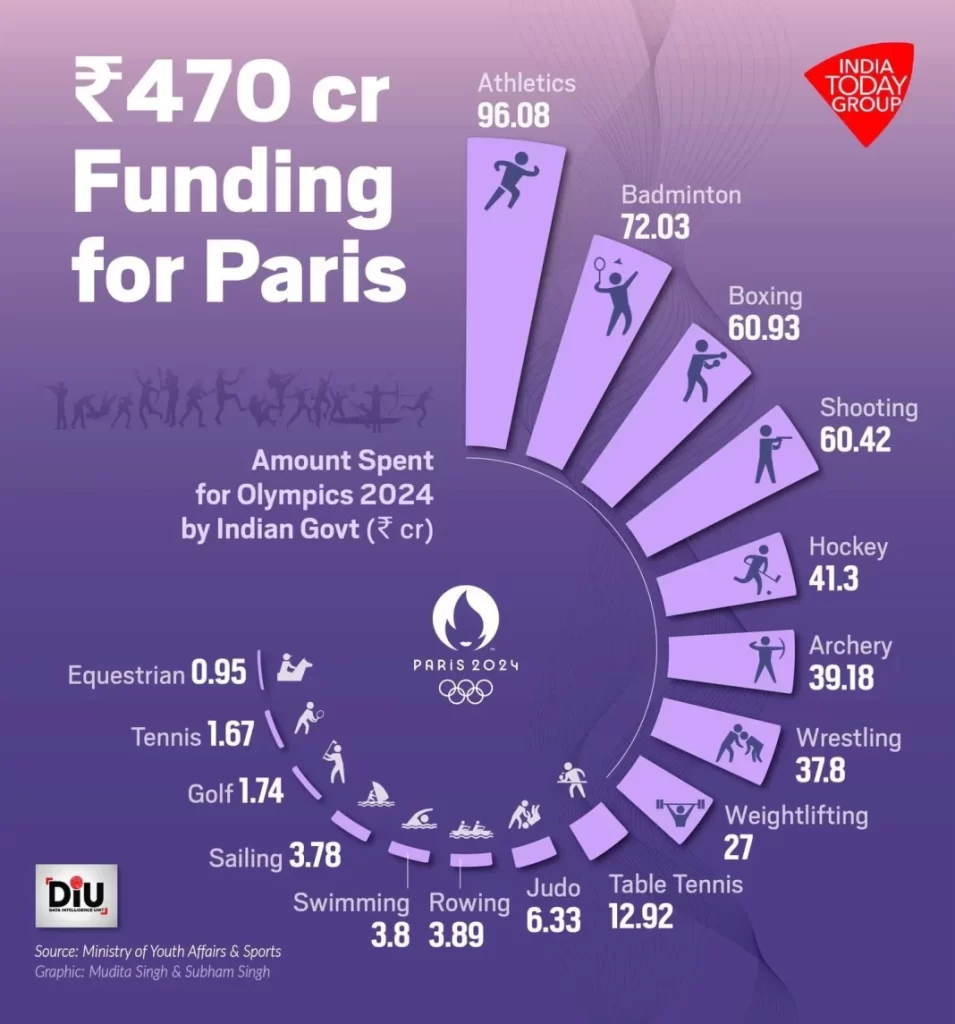 Rs 470 crore funding allocated for 2024 Paris Olympics. 