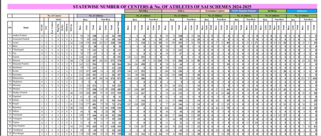 Haryana has total 10 training centers while Gujarat has only 2. 