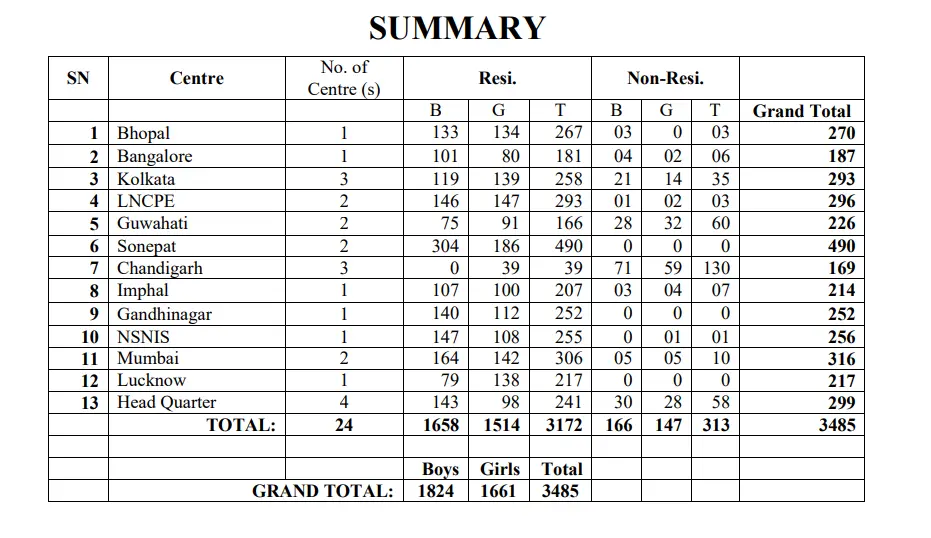 SAI data on funds allocated under Khelo India Scheme. 