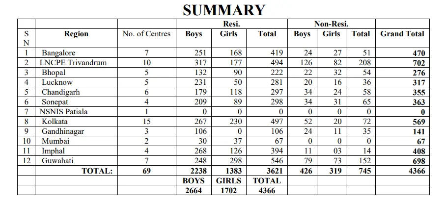 SAI data on training centers in different state. 